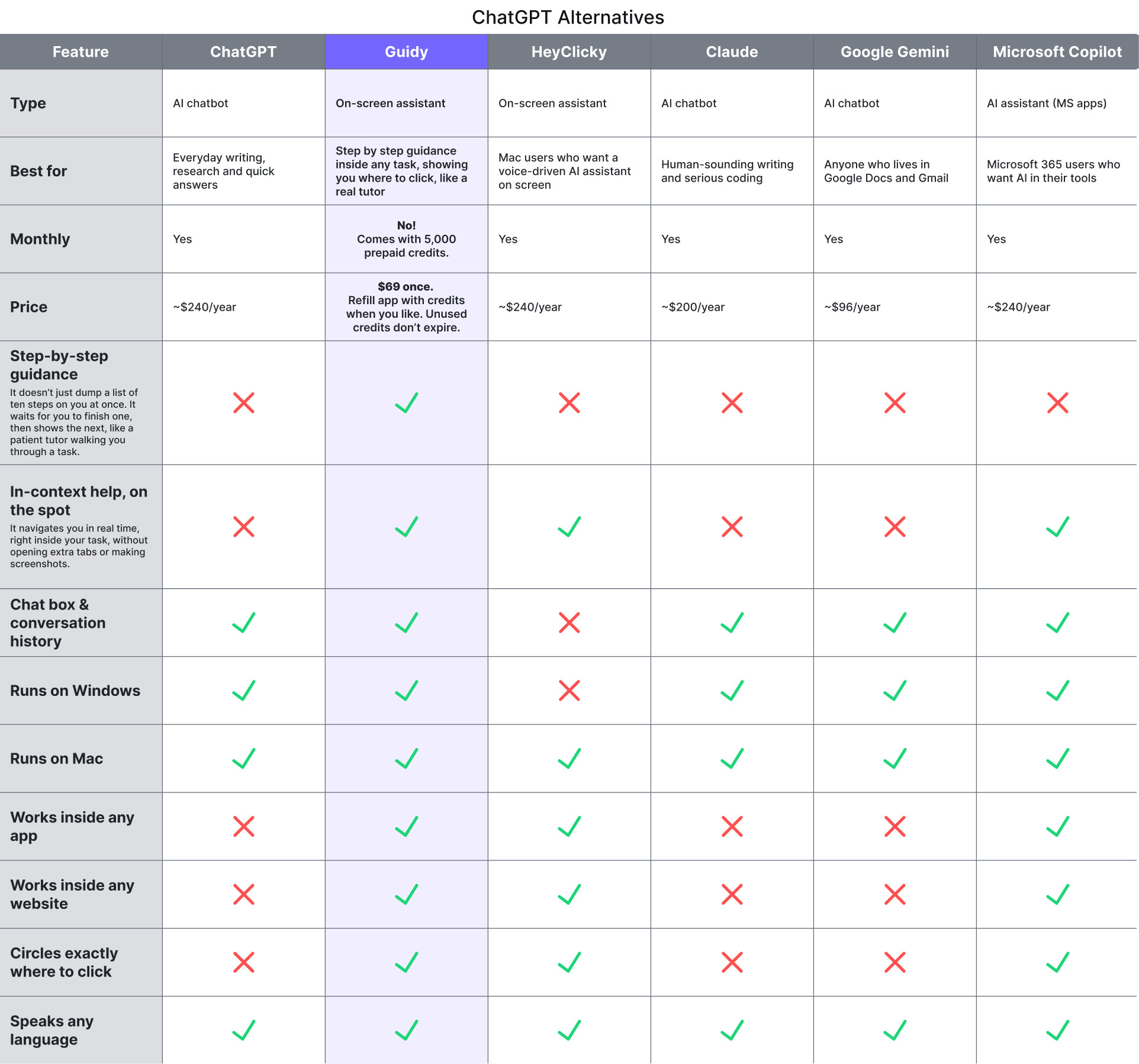 Comparison table of the best ChatGPT alternatives in 2026: Guidy, ChatGPT, Claude, Gemini, Copilot and HeyClicky